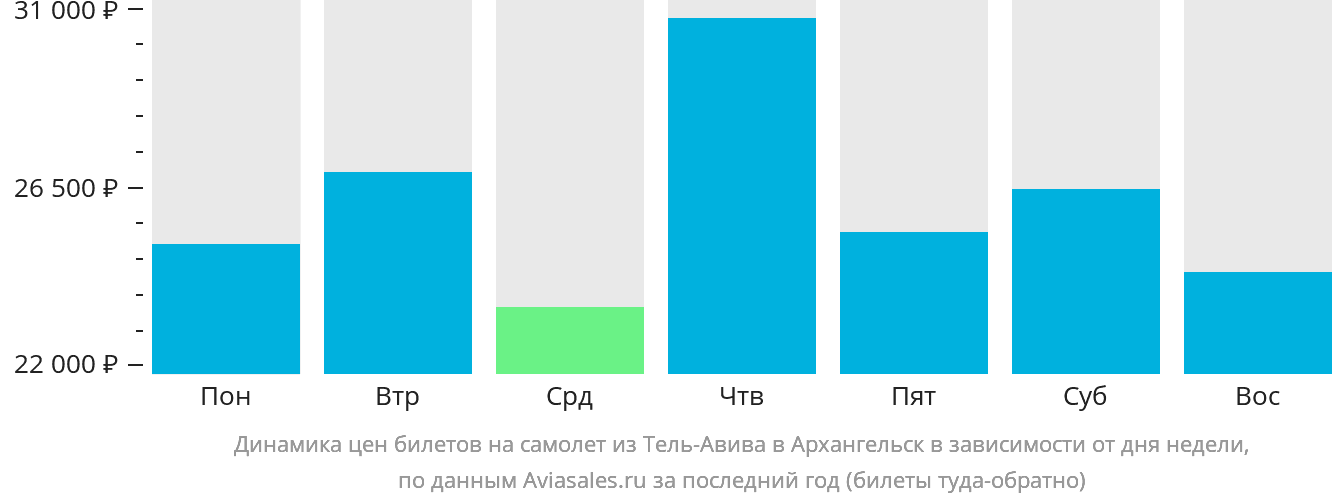 Динамика цен билетов на самолёт из Тель-Авива в Архангельск в зависимости от дня недели