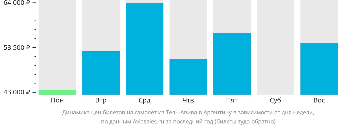 Динамика цен билетов на самолёт из Тель-Авива в Аргентину в зависимости от дня недели