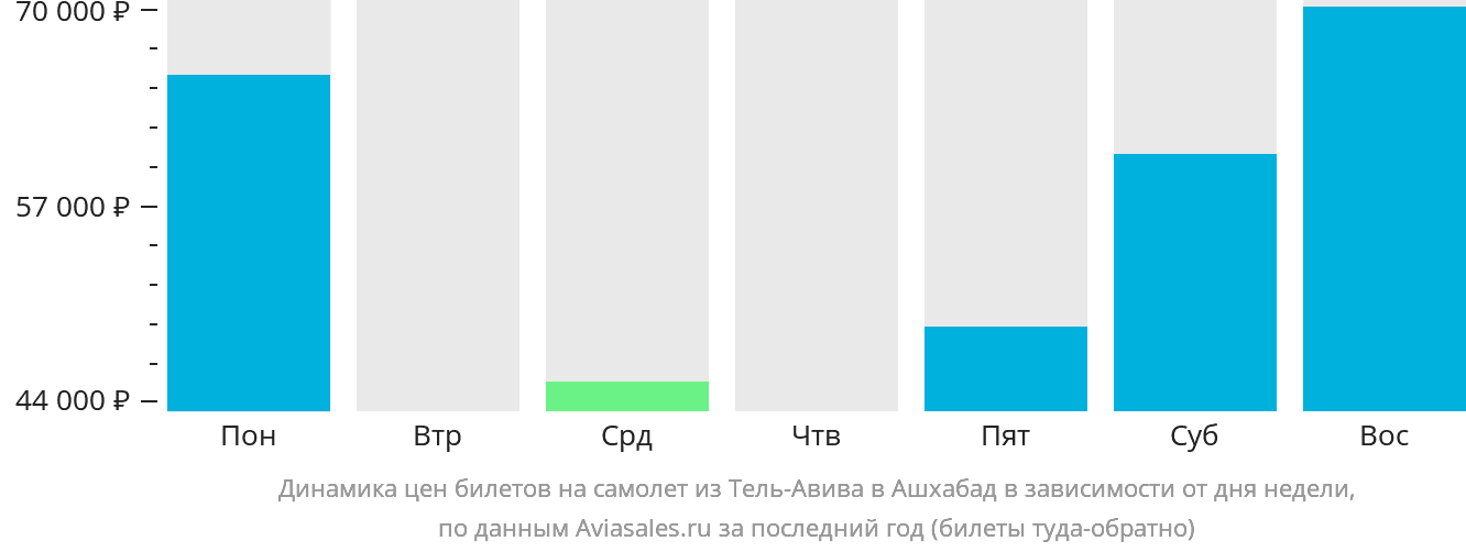 Динамика цен билетов на самолёт из Тель-Авива в Ашхабад в зависимости от дня недели