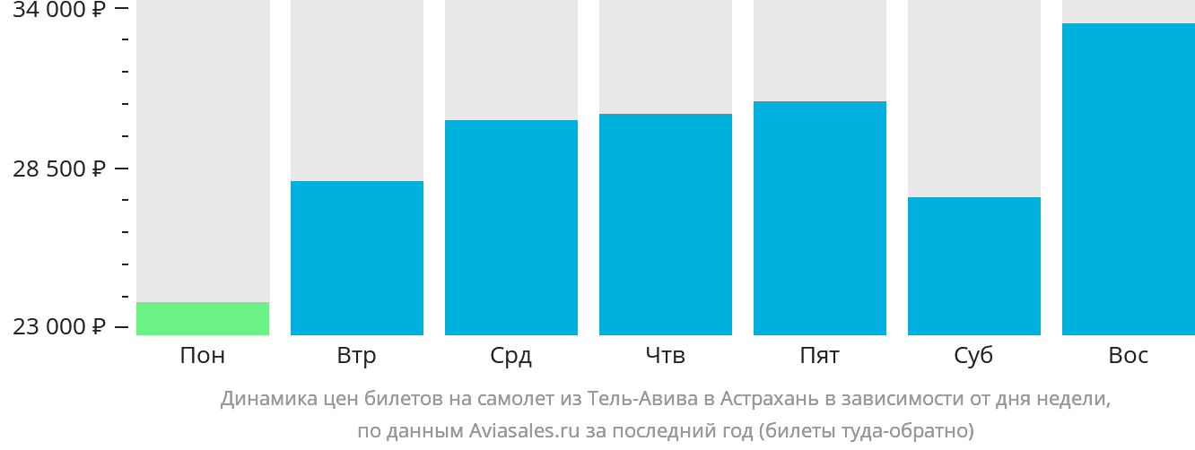 Динамика цен билетов на самолёт из Тель-Авива в Астрахань в зависимости от дня недели