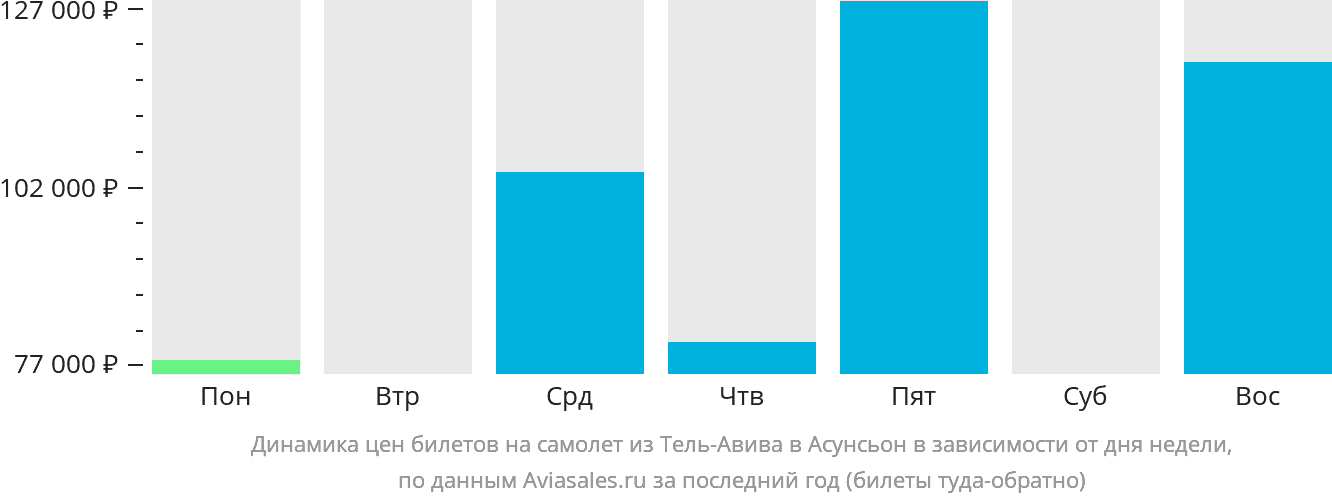 Динамика цен билетов на самолёт из Тель-Авива в Асунсьон в зависимости от дня недели