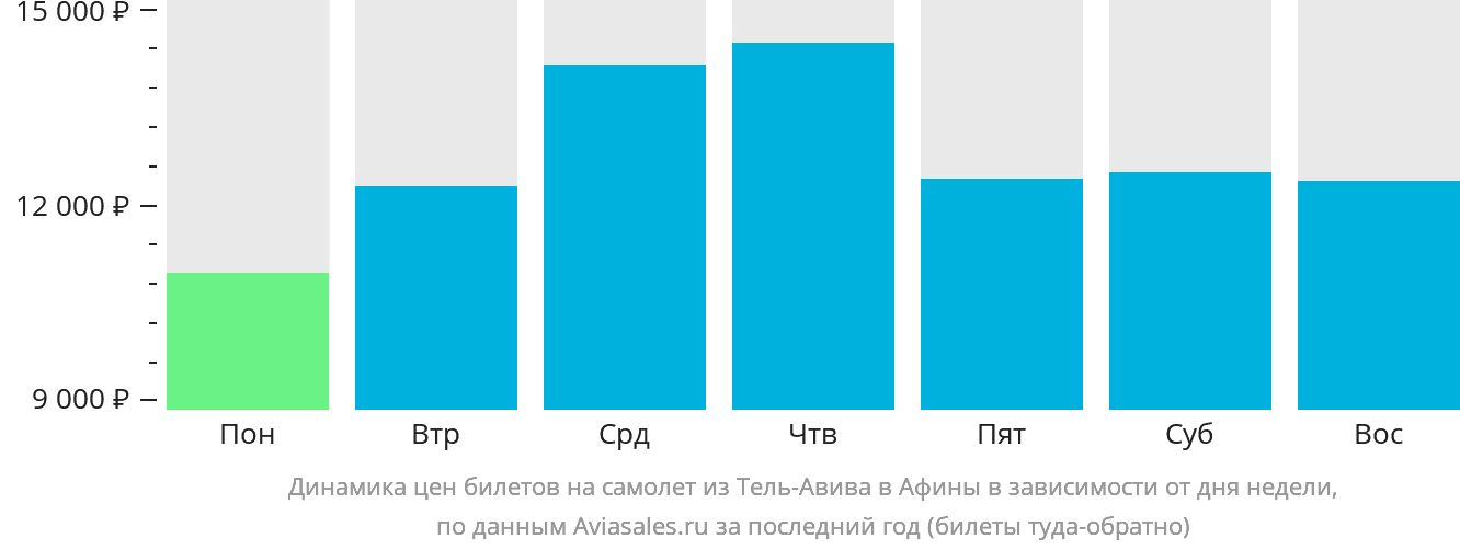 Динамика цен билетов на самолёт из Тель-Авива в Афины в зависимости от дня недели
