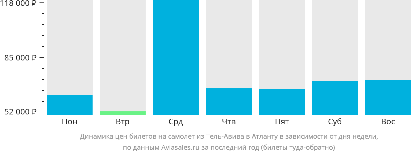 Динамика цен билетов на самолёт из Тель-Авива в Атланту в зависимости от дня недели