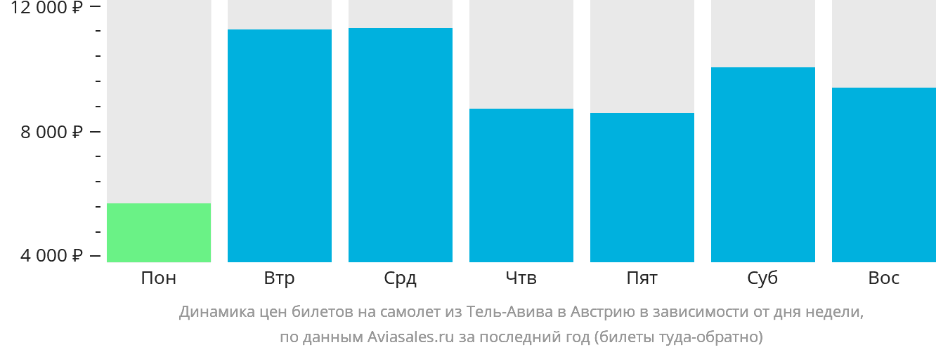 Динамика цен билетов на самолёт из Тель-Авива в Австрию в зависимости от дня недели