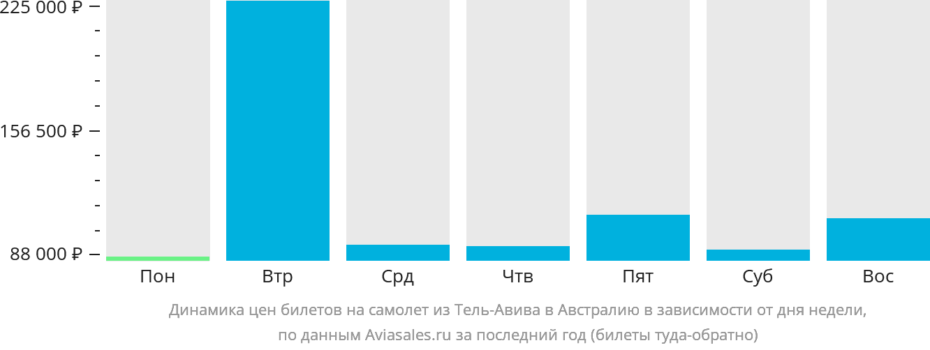 Динамика цен билетов на самолёт из Тель-Авива в Австралию в зависимости от дня недели
