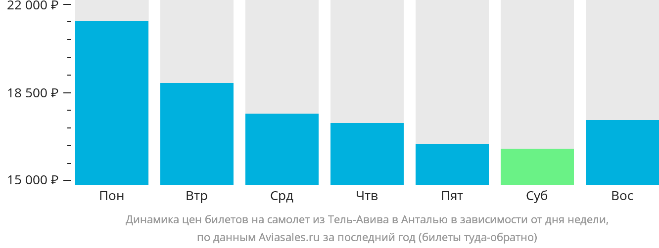 Динамика цен билетов на самолёт из Тель-Авива в Анталью в зависимости от дня недели