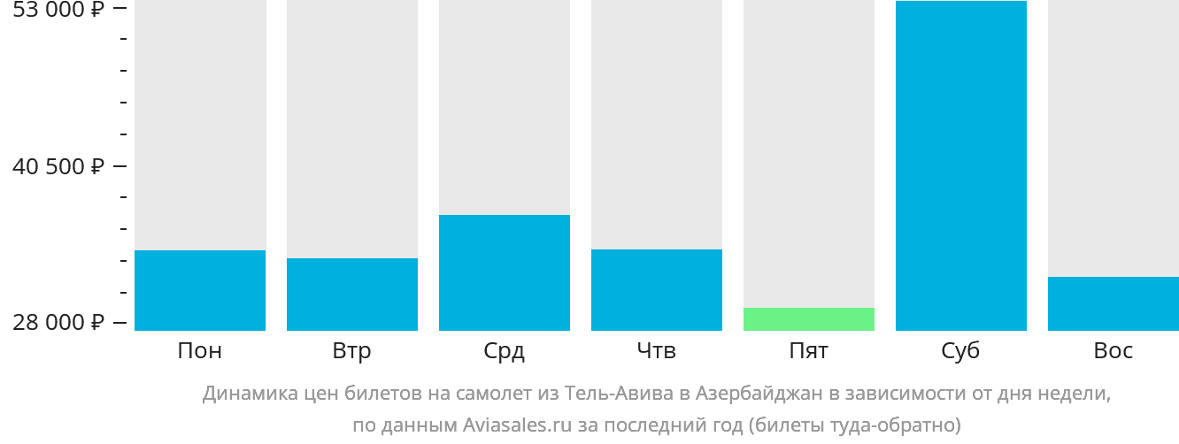 Динамика цен билетов на самолёт из Тель-Авива в Азербайджан в зависимости от дня недели