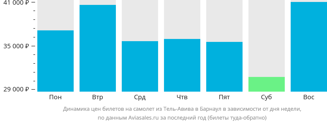 Динамика цен билетов на самолёт из Тель-Авива в Барнаул в зависимости от дня недели