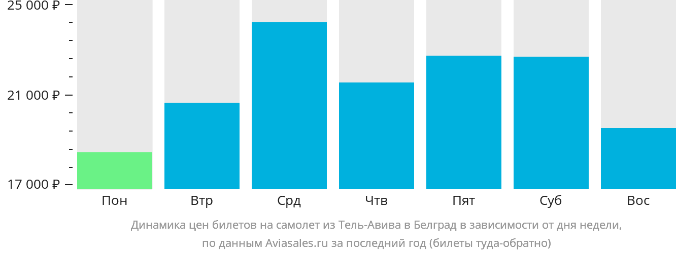 Динамика цен билетов на самолёт из Тель-Авива в Белград в зависимости от дня недели