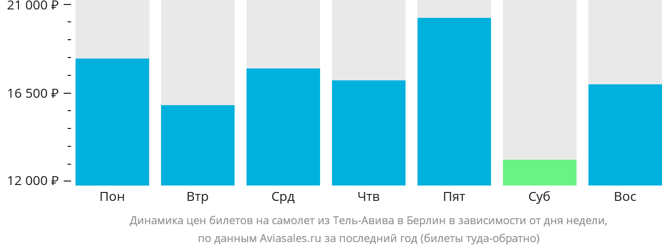 Динамика цен билетов на самолёт из Тель-Авива в Берлин в зависимости от дня недели