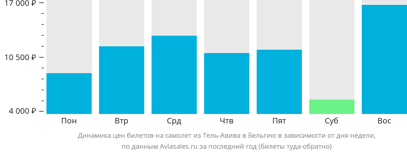 Динамика цен билетов на самолёт из Тель-Авива в Бельгию в зависимости от дня недели