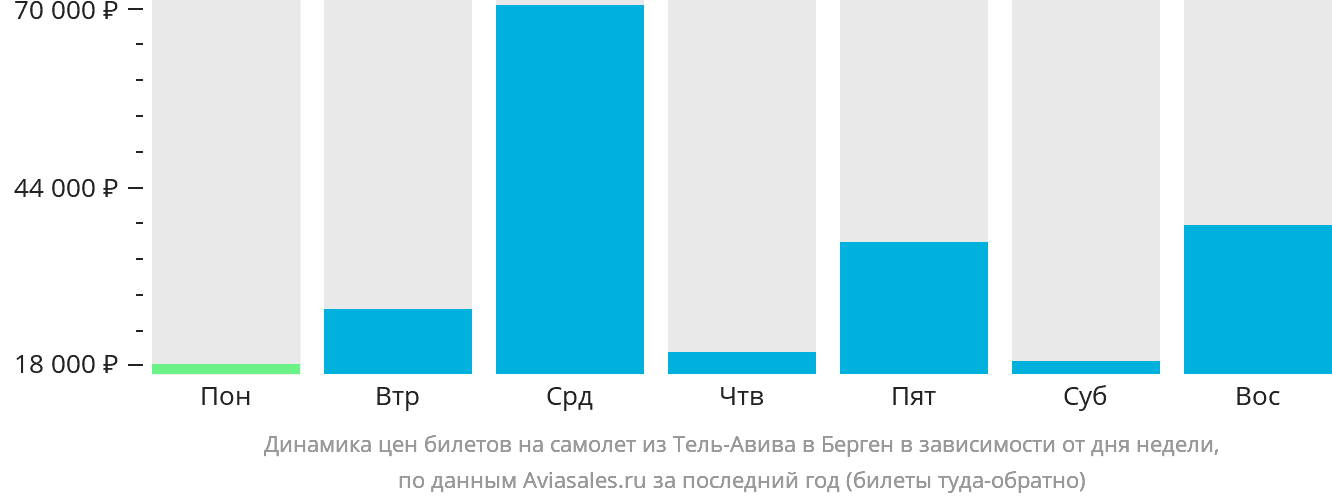 Динамика цен билетов на самолёт из Тель-Авива в Берген в зависимости от дня недели