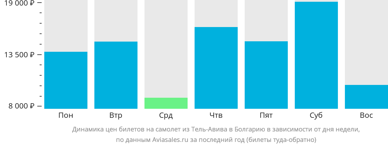 Динамика цен билетов на самолёт из Тель-Авива в Болгарию в зависимости от дня недели