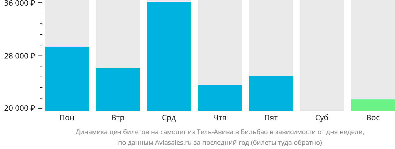 Динамика цен билетов на самолёт из Тель-Авива в Бильбао в зависимости от дня недели