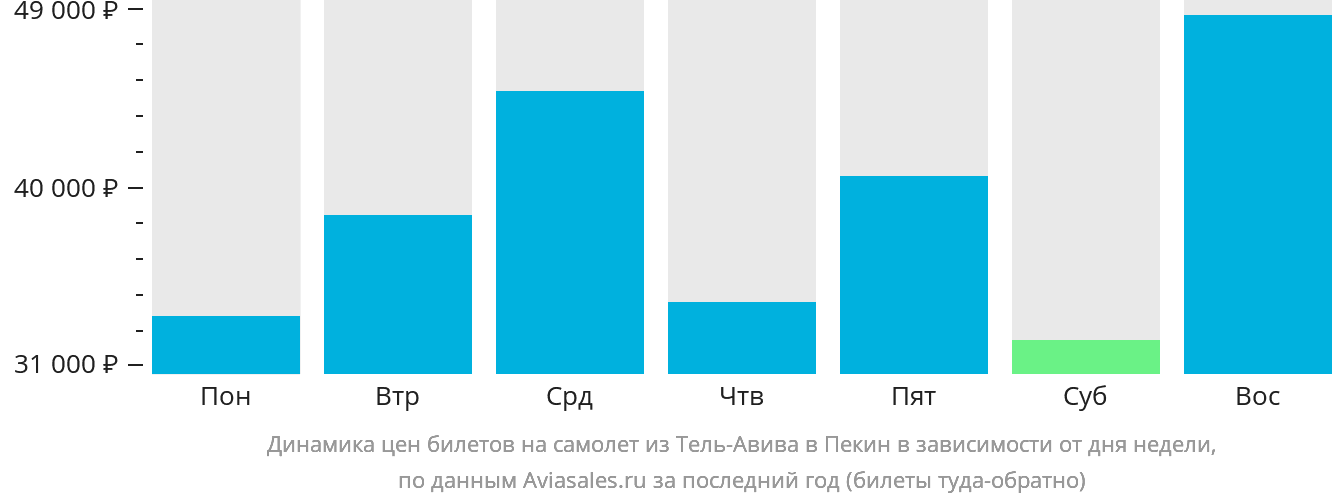 Динамика цен билетов на самолёт из Тель-Авива в Пекин в зависимости от дня недели