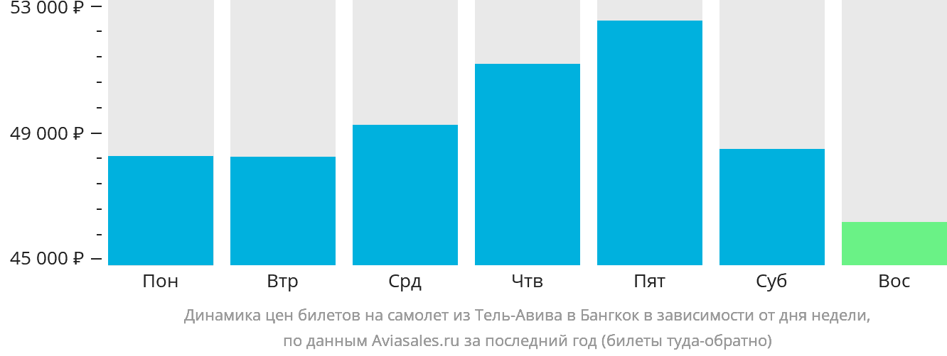 Динамика цен билетов на самолёт из Тель-Авива в Бангкок в зависимости от дня недели
