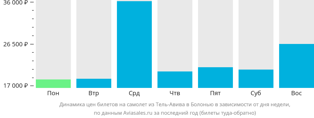 Динамика цен билетов на самолёт из Тель-Авива в Болонью в зависимости от дня недели