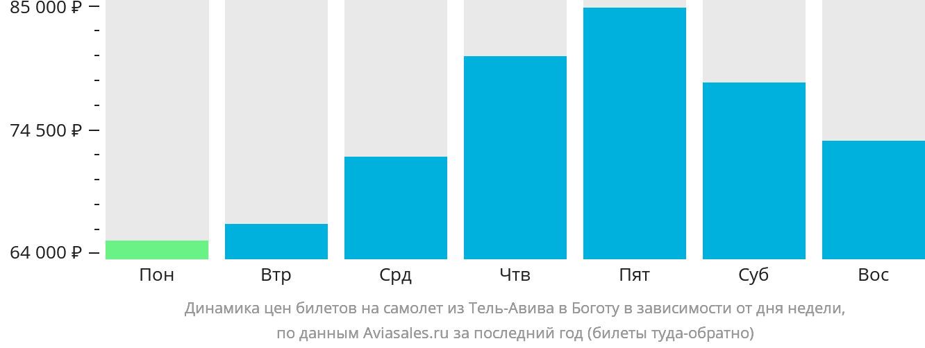 Динамика цен билетов на самолёт из Тель-Авива в Боготу в зависимости от дня недели
