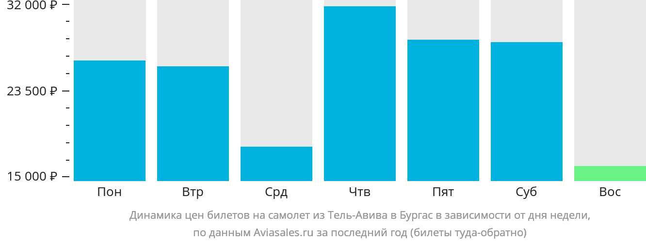 Динамика цен билетов на самолёт из Тель-Авива в Бургас в зависимости от дня недели