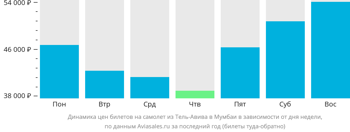 Динамика цен билетов на самолёт из Тель-Авива в Мумбаи в зависимости от дня недели
