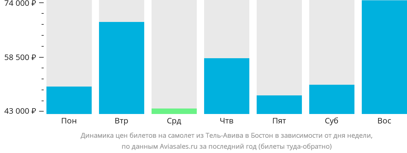 Динамика цен билетов на самолёт из Тель-Авива в Бостон в зависимости от дня недели