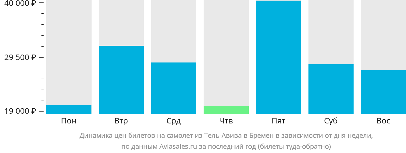 Динамика цен билетов на самолёт из Тель-Авива в Бремен в зависимости от дня недели
