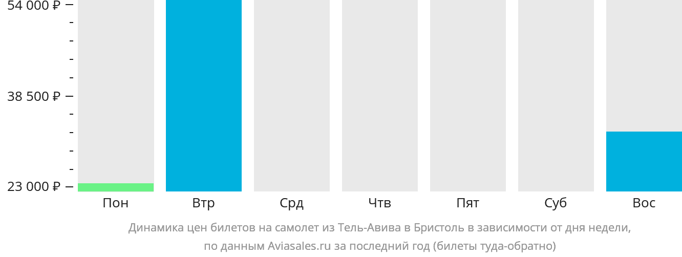 Динамика цен билетов на самолёт из Тель-Авива в Бристоль в зависимости от дня недели