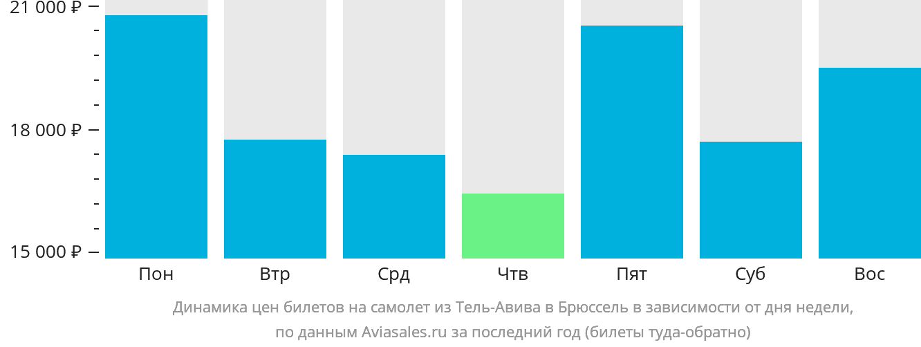 Динамика цен билетов на самолёт из Тель-Авива в Брюссель в зависимости от дня недели