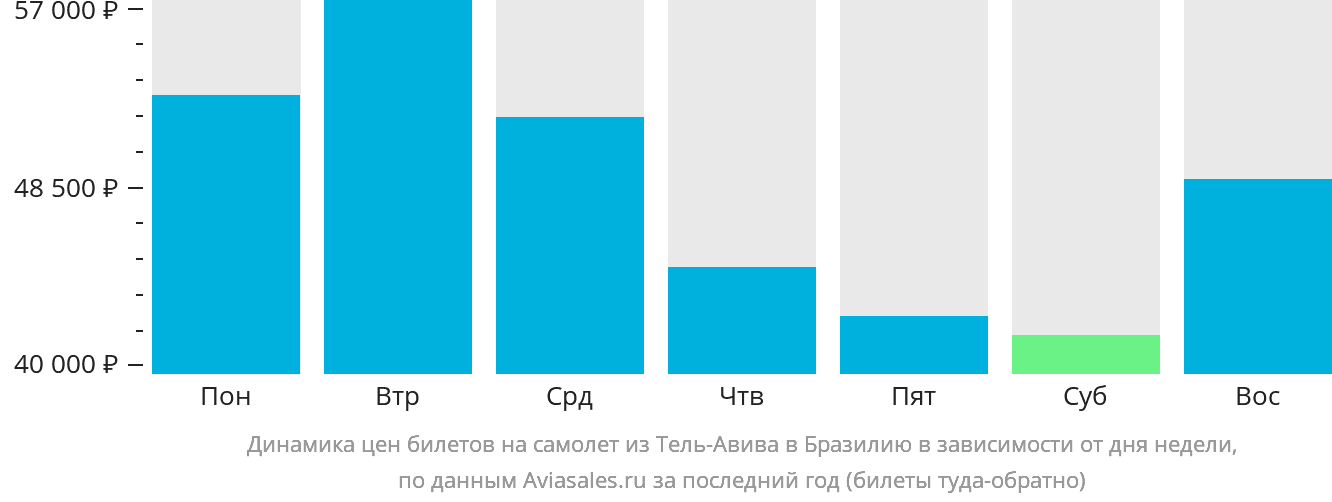 Динамика цен билетов на самолёт из Тель-Авива в Бразилию в зависимости от дня недели