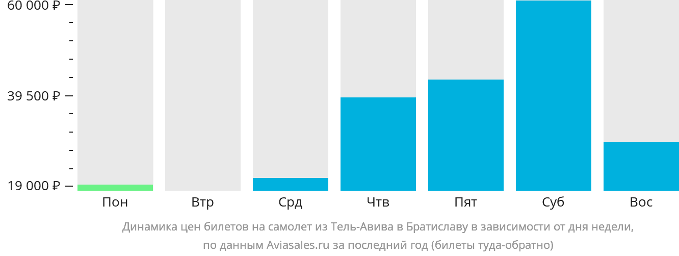 Динамика цен билетов на самолёт из Тель-Авива в Братиславу в зависимости от дня недели
