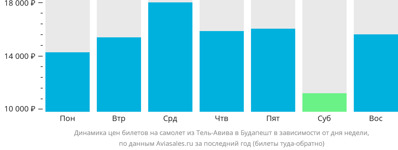 Динамика цен билетов на самолёт из Тель-Авива в Будапешт в зависимости от дня недели