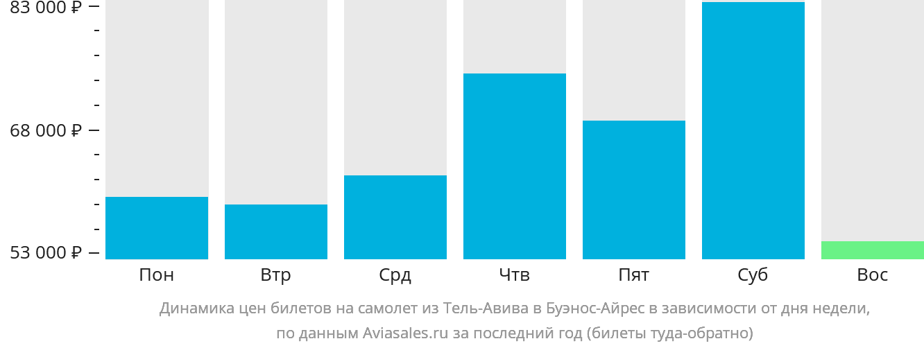 Динамика цен билетов на самолёт из Тель-Авива в Буэнос-Айрес в зависимости от дня недели