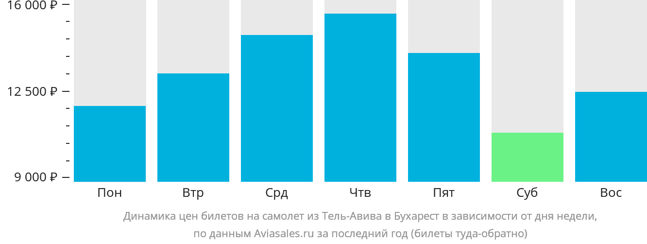Динамика цен билетов на самолёт из Тель-Авива в Бухарест в зависимости от дня недели