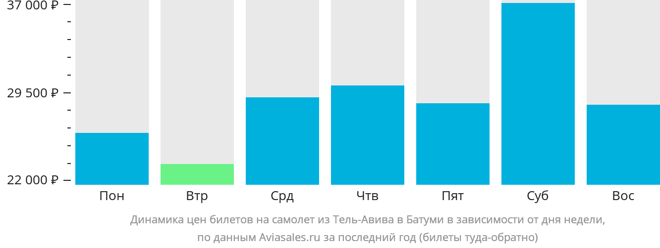 Динамика цен билетов на самолёт из Тель-Авива в Батуми в зависимости от дня недели