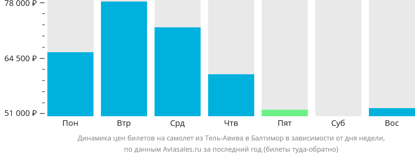 Динамика цен билетов на самолёт из Тель-Авива в Балтимор в зависимости от дня недели