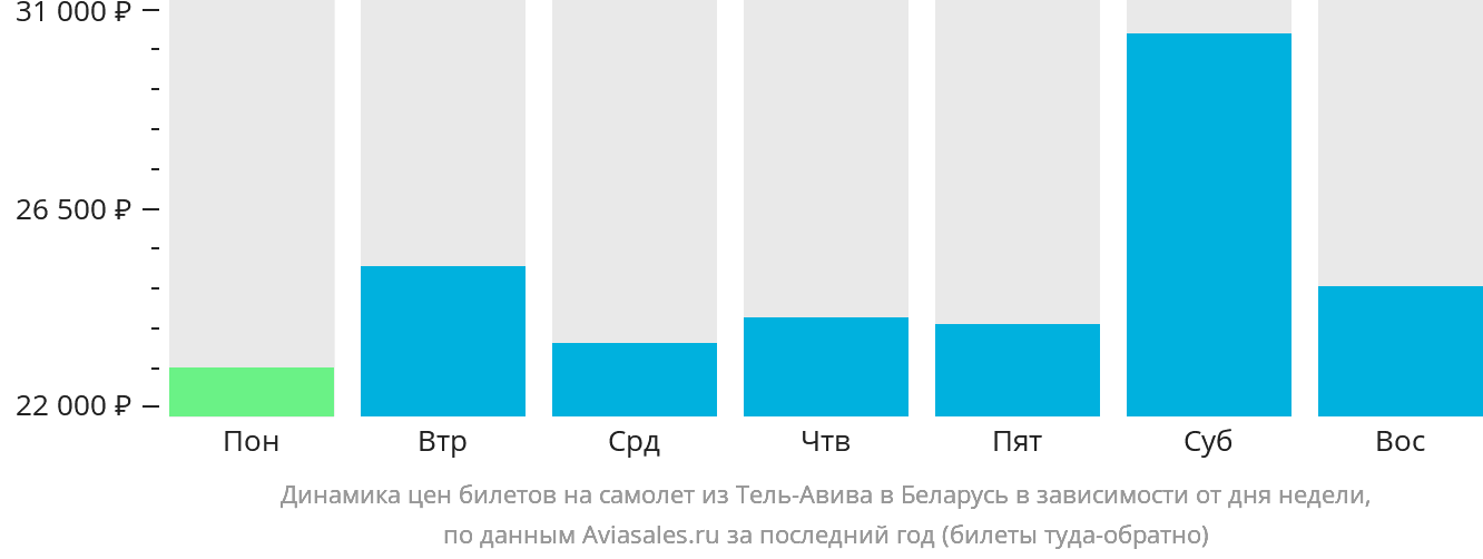 Динамика цен билетов на самолёт из Тель-Авива в Беларусь в зависимости от дня недели