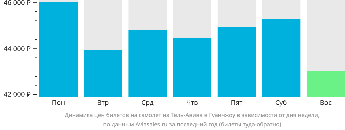 Динамика цен билетов на самолёт из Тель-Авива в Гуанчжоу в зависимости от дня недели