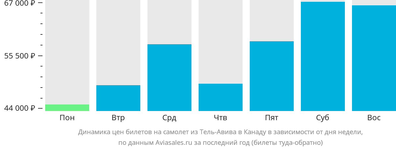 Динамика цен билетов на самолёт из Тель-Авива в Канаду в зависимости от дня недели