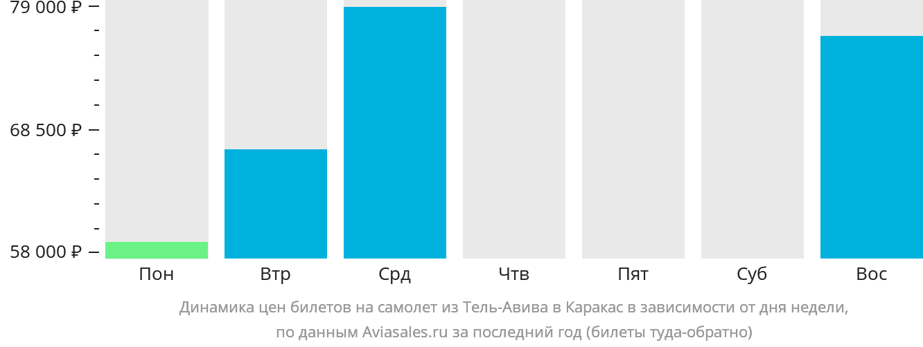 Динамика цен билетов на самолёт из Тель-Авива в Каракас в зависимости от дня недели