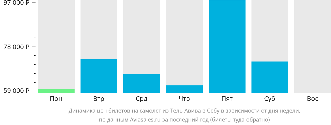 Динамика цен билетов на самолёт из Тель-Авива в Себу в зависимости от дня недели