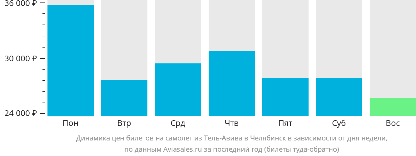 Динамика цен билетов на самолёт из Тель-Авива в Челябинск в зависимости от дня недели