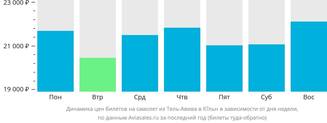 Динамика цен билетов на самолёт из Тель-Авива в Кёльн в зависимости от дня недели