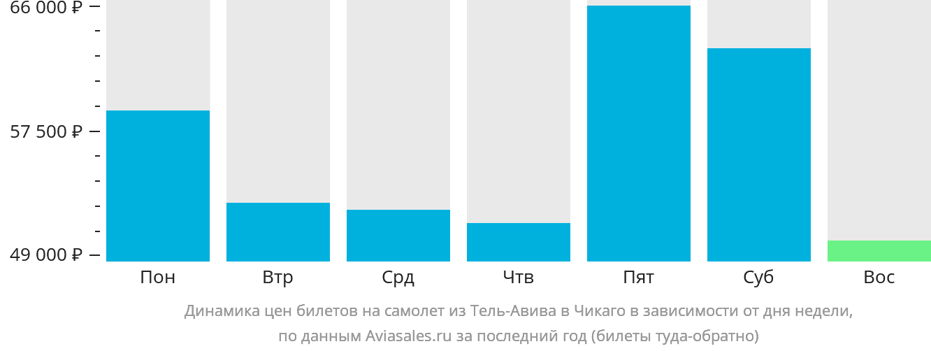 Динамика цен билетов на самолёт из Тель-Авива в Чикаго в зависимости от дня недели