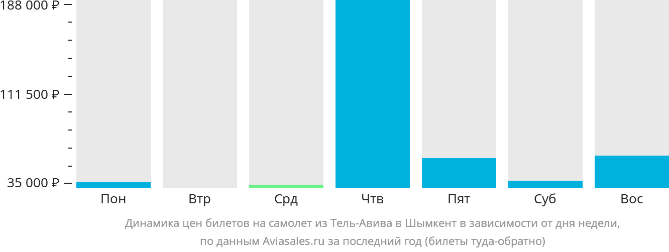 Динамика цен билетов на самолёт из Тель-Авива в Шымкент в зависимости от дня недели
