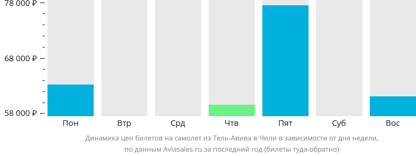 Динамика цен билетов на самолёт из Тель-Авива в Чили в зависимости от дня недели