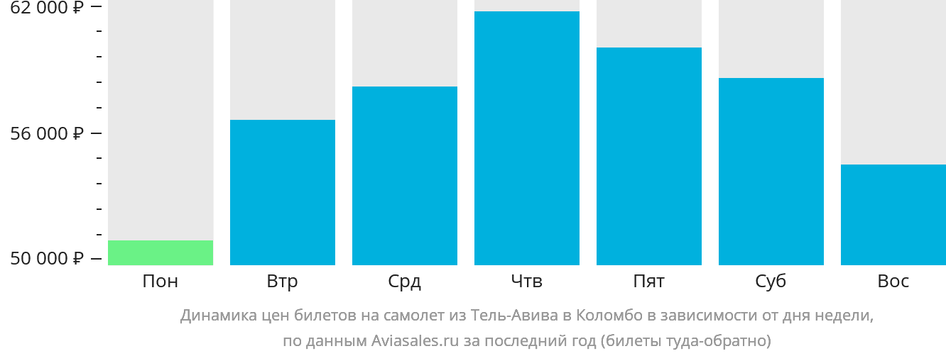 Динамика цен билетов на самолёт из Тель-Авива в Коломбо в зависимости от дня недели