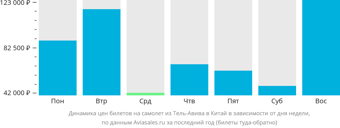 Динамика цен билетов на самолёт из Тель-Авива в Китай в зависимости от дня недели