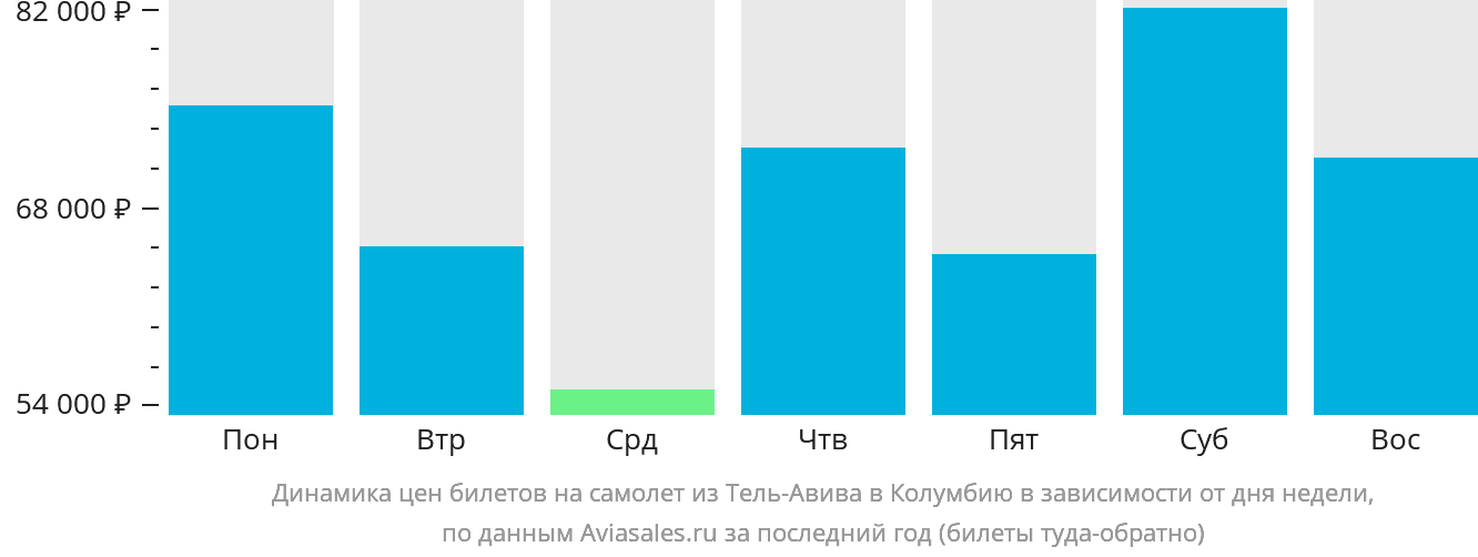 Динамика цен билетов на самолёт из Тель-Авива в Колумбию в зависимости от дня недели
