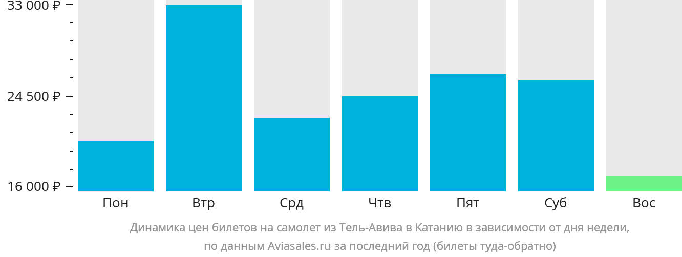 Динамика цен билетов на самолёт из Тель-Авива в Катанию в зависимости от дня недели