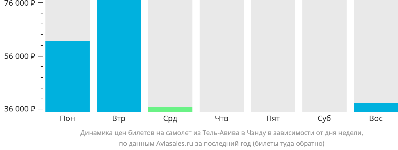 Динамика цен билетов на самолёт из Тель-Авива в Чэнду в зависимости от дня недели
